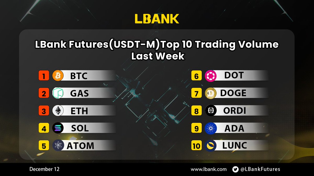 saad_it_iz's tweet photo. Ready to unleash the power of high-volume trade 🔥
Dive into the Top 10 Futures transactions on https://t.co/4n06pE6wJV from last week🔥🚀
Join the league of extraordinary traders making waves in the crypto sea at LBank today📊
#LBankFutures #Lbank #LbankAngel #Lbanktrading https://t.co/S2eLE04RhE