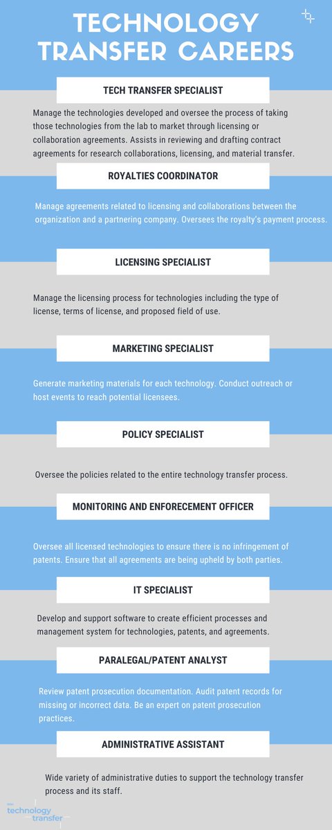 Happy #TechTransferProfessionalsDay. There are many careers that play an integral role in technology transfer. For current NIH TT career openings, check out our careers page: techtransfer.nih.gov/careers

#TechTransfer #CareerExploration #BioTechJobs