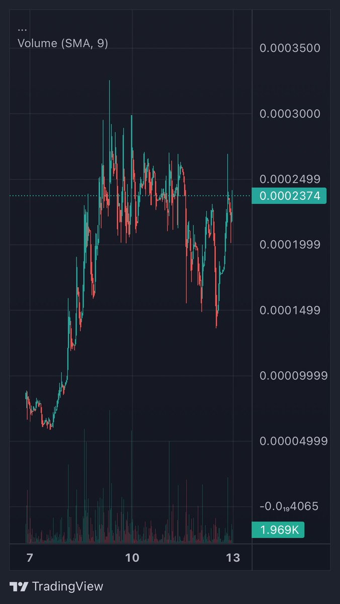 weepeli's tweet image. $AiMage back at it.

Never fade a team that works and delivers delivers delivers.

Superb utility, partnering with the likes of #Cult and #SolidProof early on.

🔥