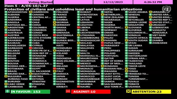 today’s vote for ceasefire in gaza in favor: 153 against: 10 abstentions: 23 usa as isolated on global stage w/ israel support as russia was on ukraine