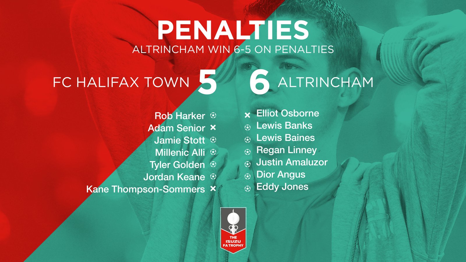 Altrincham FC on X: Full Time: Alty 2 Aldershot Town 1 Goals from Chris  Conn-Clarke and Alex Newby secure Alty all three points this evening. #COYR  #Alty4All  / X