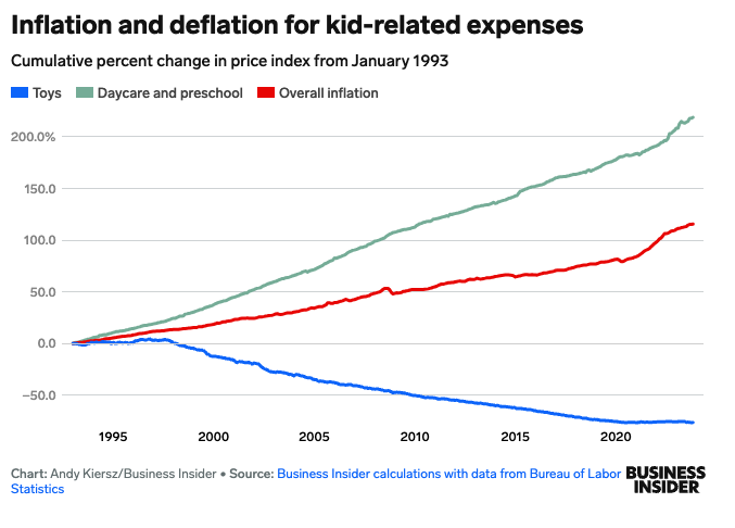 If you're a parent who feels like your kids have way too much plastic crap toys, you're not alone. There's hard data: Toys are WAY WAY cheaper than they used to be. Here's a chart showing 30 year trend in childcare costs vs toys. businessinsider.com/millennial-par…