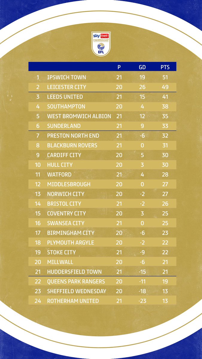 Sky Bet Championship (@skybetchamp) on Twitter photo Fancy a look at the table, <a href="/IpswichTown/">Ipswich Town</a> fans? 😎
#EFL | #SkyBetChampionship Fancy a look at the table, <a href="/IpswichTown/">Ipswich Town</a> fans? 😎
#EFL | #SkyBetChampionship