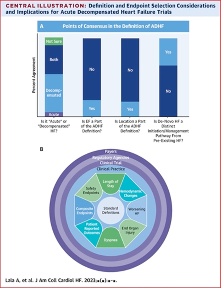 Standardized definitions for ADHF & endpoint considerations to inform clinical trials, proposed by @dranulala, @coconnormd, et al in @HFCollaboratory/HF-ARC Expert Panel Paper in #JACCHF @vbluml @mpsotka @robmentz jacc.org/doi/10.1016/j.…