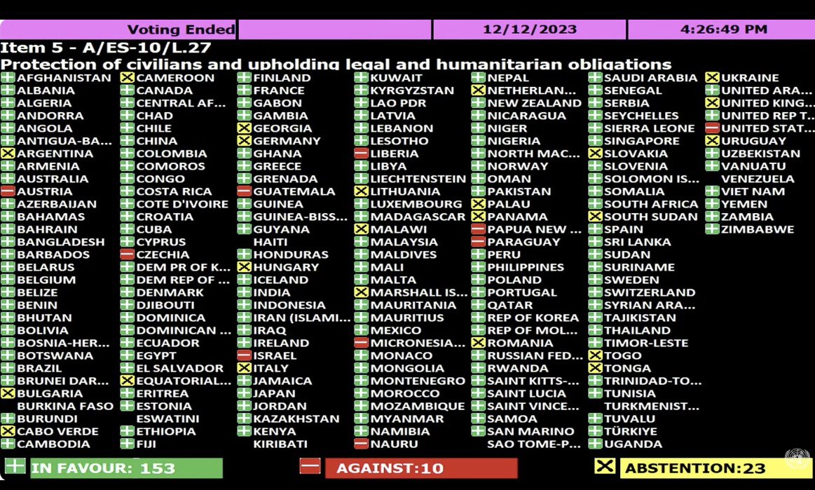 🚨🚨BREAKING

Australia joined 153 countries at the UN General Assembly voting to adopt a resolution demanding immediate humanitarian ceasefire in #Gaza, &amp; immediate &amp; unconditional release of all hostages.

Resolution adopted with only 10 countries voting against

#CeasefireNOW!