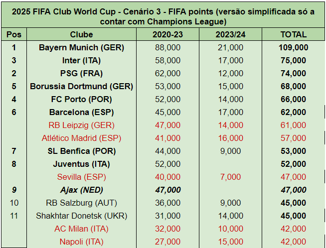 CurtaVermelha's tweet photo. O Benfica vai estar no Mundial de Clubes em 99,9999999% dos cenários. É irrelevante o jogo do Porto.

A FIFA ainda nao anunciou que critério vai utilizar para a definição do ranking dos oito clubes europeus com melhor prestação, mas tudo indica que será algo que só terá em consideração os pontos da Champions League.

Com a vitória de hoje, o Benfica ultrapassa a Juventus num cenário mais simples e que tem sido o mais apontado como provável. Num cenário com os pontos da Champions League já tínhamos ultrapassado.

Isto quer dizer que para o Benfica não estar na Champions League é preciso que três coisas aconteçam:

1. O Arsenal, o Copenhaga, o PSV ou Newcastle ganhem a Champions League

2. O Shakhtar precisa de ganhar pelo menos três jogos (um ao Porto e mais dois no playoff).

3. O Napoli ou o AC Milan tem que ganhar pelo menos mais quatro jogos cada.

Se uma destas coisas não acontecer, o Benfica vai estar no Mundial de Clubes. É preciso as três acontecerem em simultâneo para nós não estarmos lá. E parece-me óbvio que é muito pouco provável que uma aconteça, quanto mais as três.