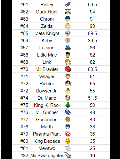 UltRank's First Official SSBU Tier List, by Barnard's Loop