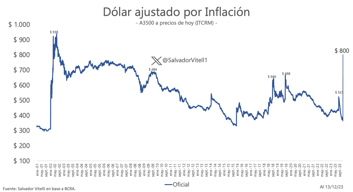 SalvadorVitell1's tweet photo. 🚨ATENTOS: El dólar oficial a $ 800 es el más alto desde la salida de la convertibilidad.

EL $ 3,5 DEL 2002 ES $ 800 HOY.