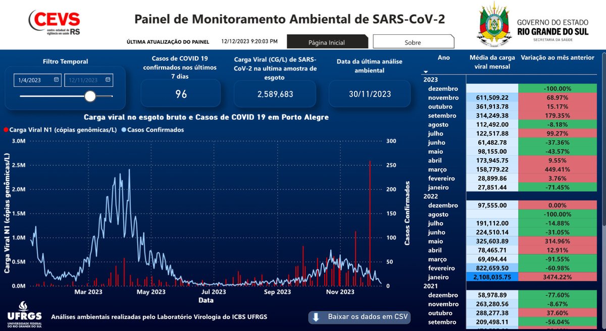 Maior pico do ano na carga viral de SARS CoV2 no esgoto de POA app.powerbi.com/view?r=eyJrIjo…