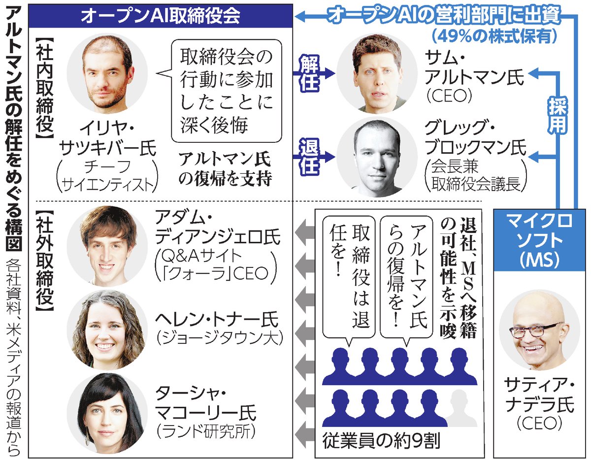 アルトマン氏解任騒動の内幕は NYTが多数の関係者取材から詳報 https://t.co/rqgegkoSxO オープンＡＩが11月17日に発表した、サム・アルトマンCEOの退任のニュースは世界に衝撃を与えました。  ニューヨーク・タイムズは25人以上の関係者へのインタビューを通して、解任劇 ...