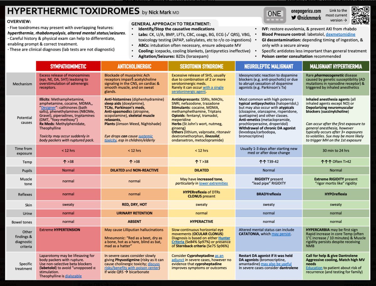 #BoardThings: Incredible table from @OnePagerICU differentiating serotonin syndrome vs neuroleptic malignant syndrome vs malignant hyperthermia #MedEd #FOAMEd #Anesthesiology Original image: onepagericu.com/hyperthermic_t…