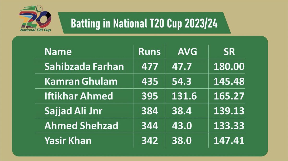 AlhamadullAh Ahmed Shahzad finished top 5 in National t20 Cup 2023
 #NationalT20 #Nationalt20Cup