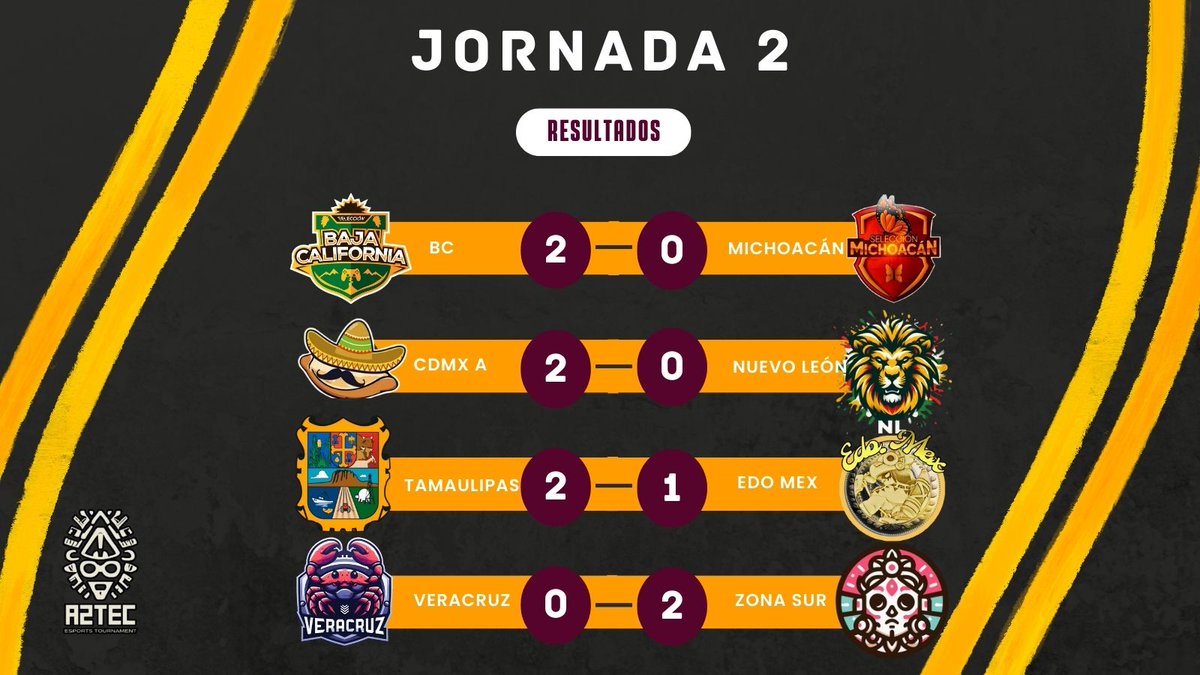 AztecTournament's tweet photo. #BS | RESULTADOS
Estos son los resultados del primer día de la segunda jornada de Copa Azteca 🔥. Tenemos a algunos clasificados a Playoffs y otros que se lo juegan todo en la última jornada 😎. Gracias a los que estuvieron en los directos 🫶.
#CopaAztec https://t.co/CfaZXyKgt3