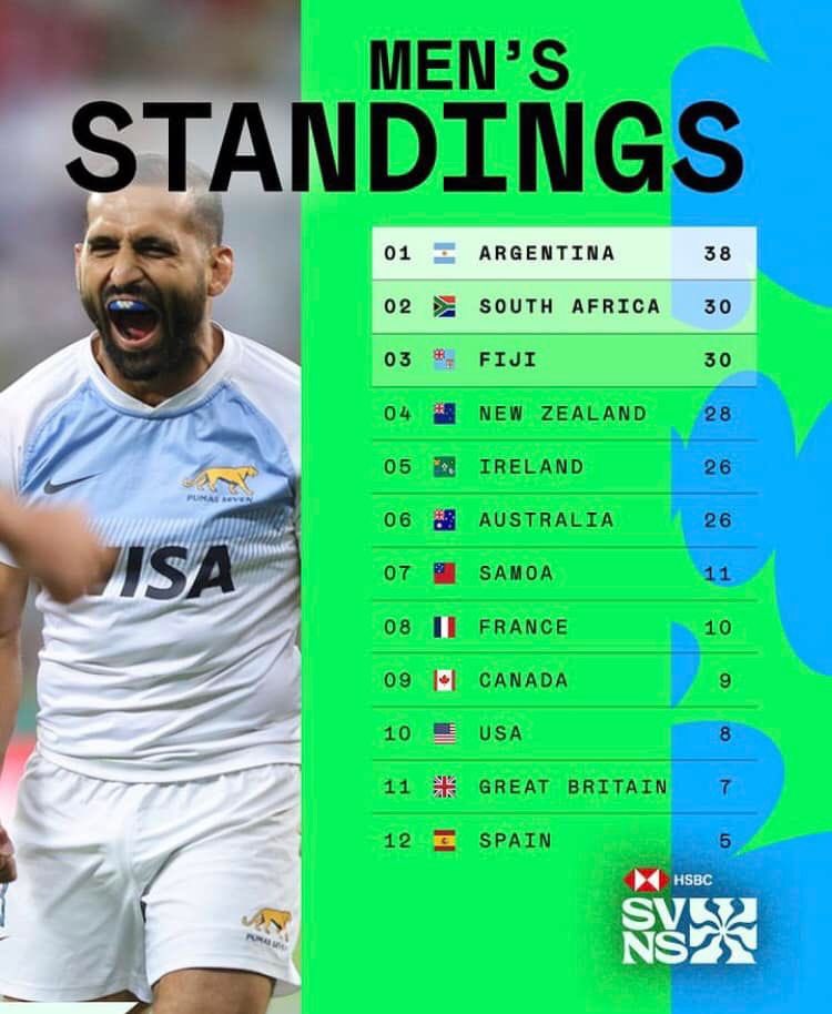 With Manu Samoa 🇼🇸 finishing 12th overall in Cape Town after losses to Spain 🇪🇸 17-24 and USA 🇺🇸 19-24, Samoa now lies in 7th place on the World Sevens Series points ladder. #GoManu #CapeTown7s #Samoa7s #worldrugby7s