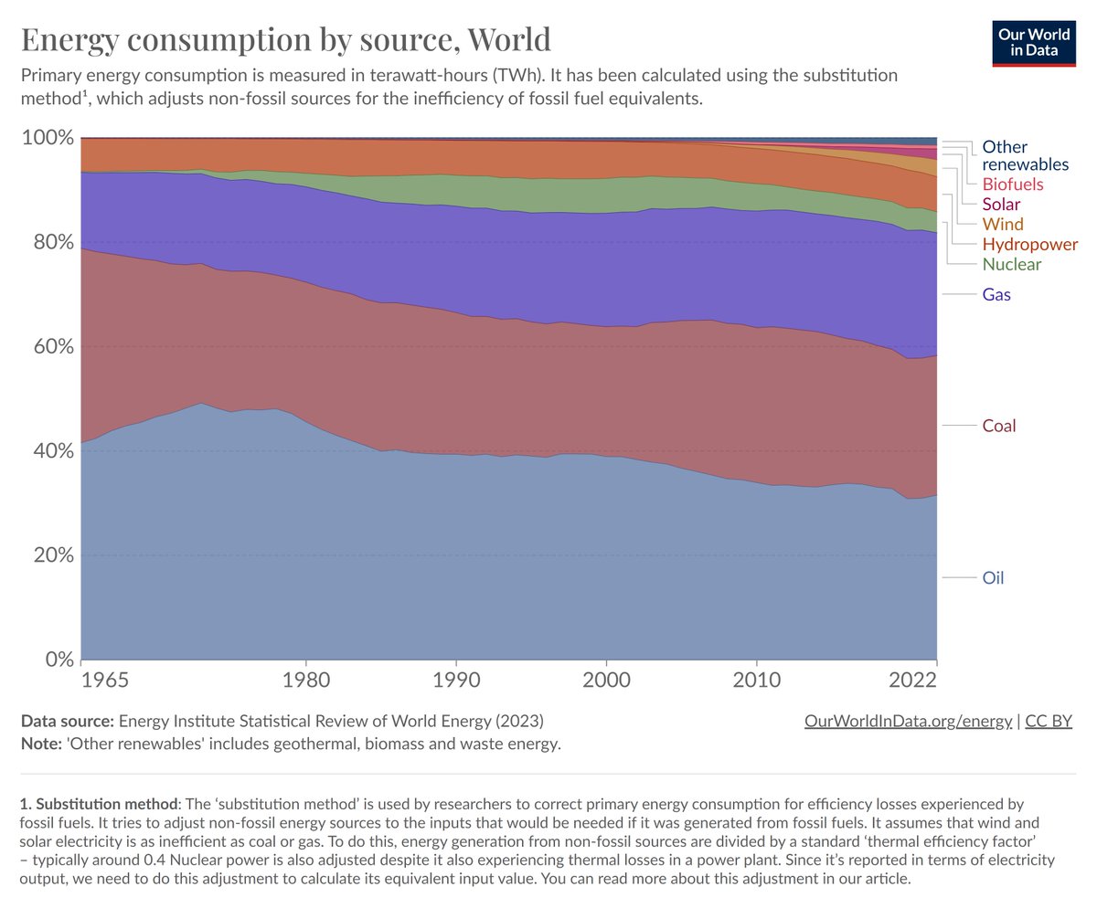 Everyone who thinks the world could just stop using fossil fuels on the snap of a finger should have a look at this chart. More than 80% of the world's energy supply presently comes from oil, gas, and coal, and that number has barely changed in the past decade. 
Of course we will