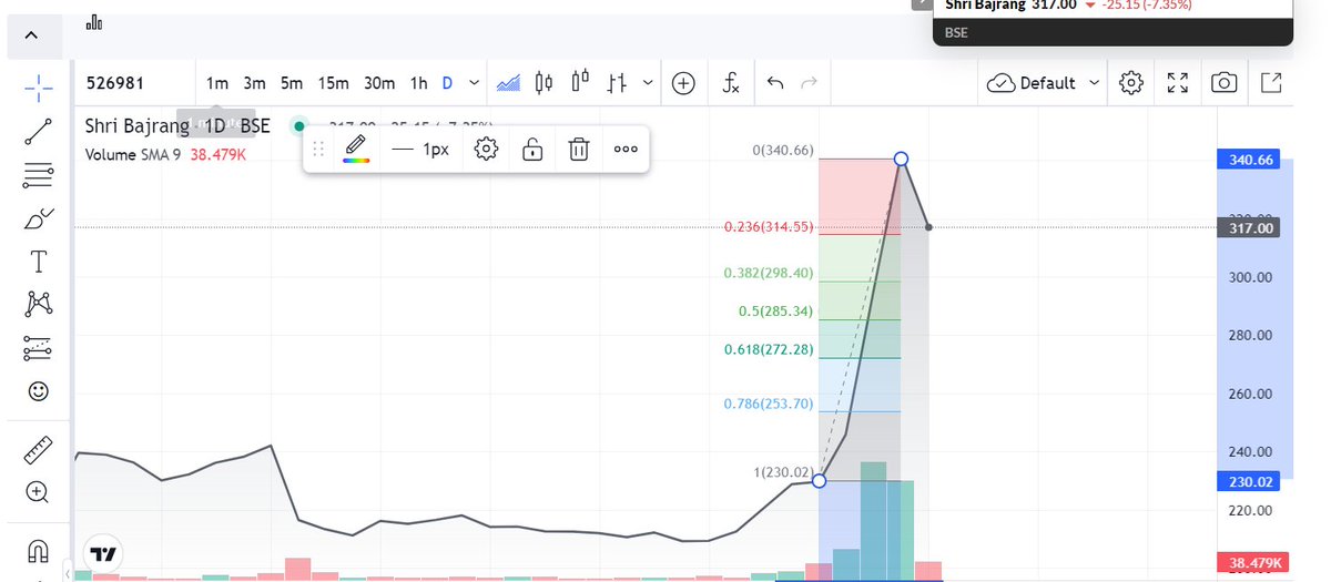 #Shribajrangalliance cmp 318 possible support / reversal levels