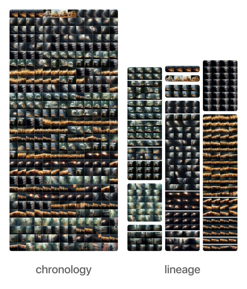 I'm often exploring multiple separate Midjourney generations simultaneously,

but the classic chronological grid ends up being super interleaved + shuffled

whereas if each parallel lineage was split out, the exploration paths remain visibly distinct and the genealogy is clearer
