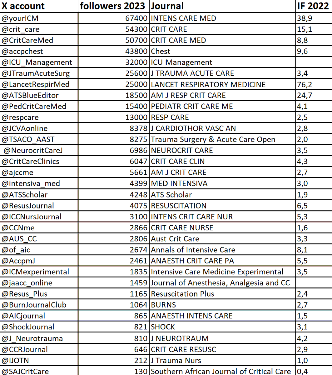 Giovanni Landoni, MD (@giovannilandoni) on Twitter photo And here are the best #CRITICALCARE #ICU journals (in order of X followers). Please add, correct ... and follow them!
<a href="/yourICM/">Intensive Care Medicine</a> 67,400 followers
@crit_care 54,300
<a href="/CritCareMed/">Critical Care Medicine</a> 50,700
<a href="/accpchest/">CHEST</a>
<a href="/ICU_Management/">ICU Management</a> And here are the best #CRITICALCARE #ICU journals (in order of X followers). Please add, correct ... and follow them!
<a href="/yourICM/">Intensive Care Medicine</a> 67,400 followers
@crit_care 54,300
<a href="/CritCareMed/">Critical Care Medicine</a> 50,700
<a href="/accpchest/">CHEST</a>
<a href="/ICU_Management/">ICU Management</a>