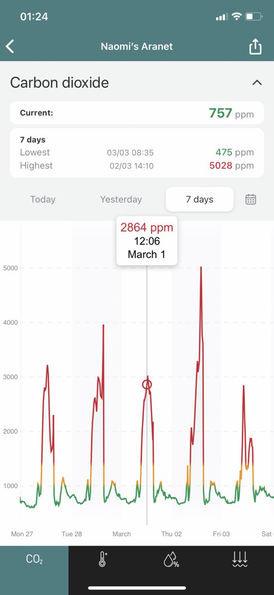 Similar CO2 readings from a school in Jersey earlier this year, despite us being told in 2020 that ventilation in Jsy’s schools had been improved. Teachers have one of the highest rates of Long Covid as a profession. They deserve every single penny they can get out of this Gov.
