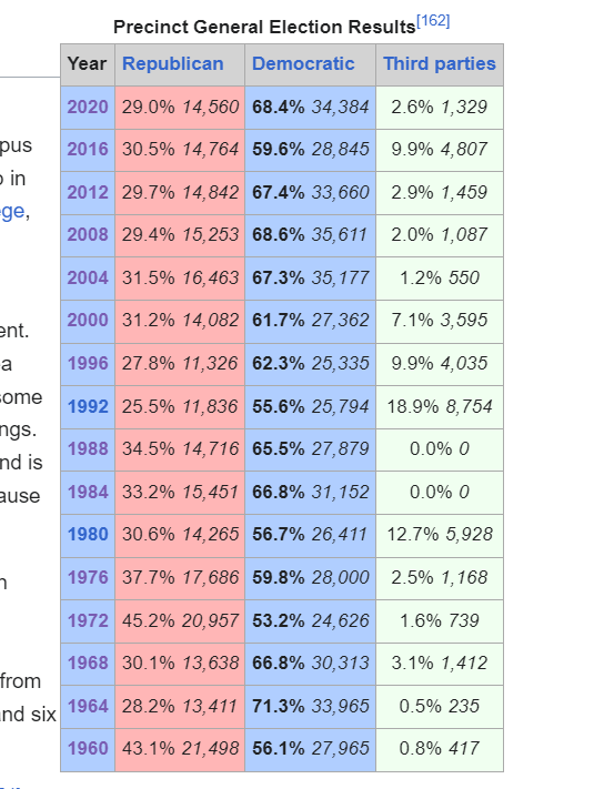 shazzity's tweet photo. There has been discussion in the past on how the Iron Range has become significantly less Dem, but haven't really seen anyone remark that the city of Duluth itself is remarkably stable in its partisanship (with the exception of 2016)

Biden did about as good as Obama in Duluth. https://t.co/B1naxSLFEC