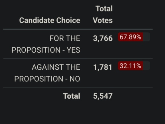 seehowreal's tweet photo. @joewertz I think the final results might look a lot like these early and absentee voter percentages. Maybe we'll get a t-shirt for our loyalty🤞🏼 https://t.co/W4sLhcKd4e