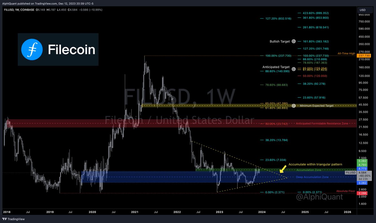 When $FIL eventually breaks out, it will be a magnificent site to behold. 📈

@Filecoin is a decentralized open-source cloud storage network, marketplace, protocol, smart-contract platform, and incentive layer heavily leveraged by #AI #Web3.

#NetworkEffects #Filecoin