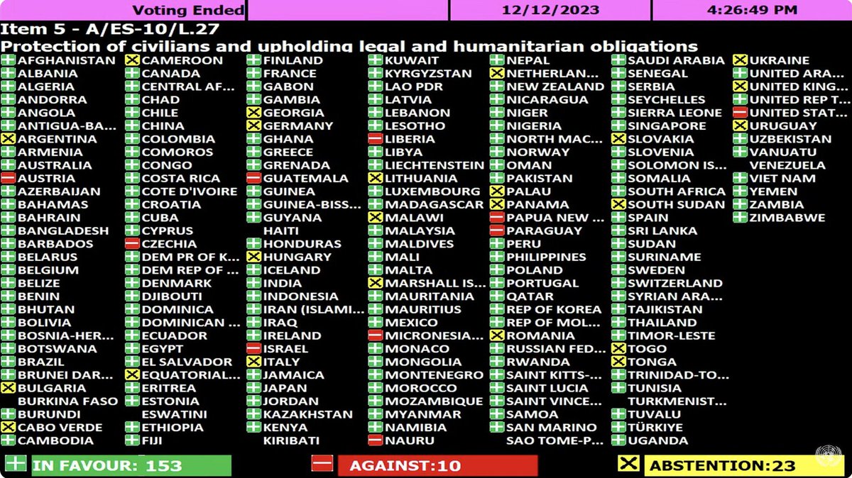 How states voted today at the UN General Assembly to demand an immediate ceasefire in Gaza — 153 in favor, 10 opposed, and 23 abstentions.