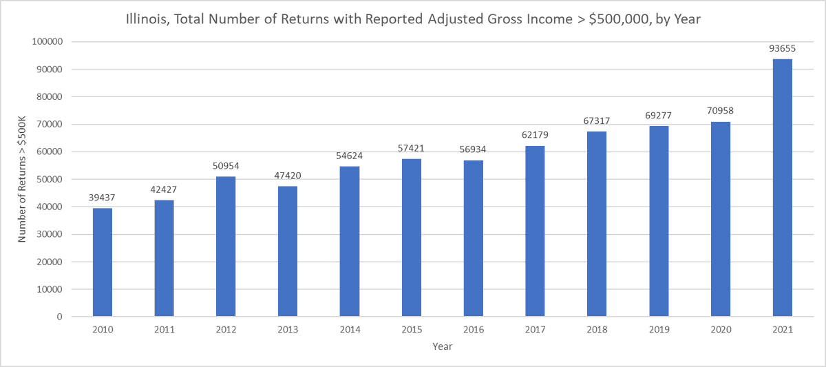 Number of tax returns filed for Illinois filers per year reporting an income of more than $500,000 in the tax year. 2021 is the latest data available. Big jump of +32% from 2020 to 2021. The next largest was in 2011 to 2012 at +20.1% 2015 to 2020 median was just +4% per year