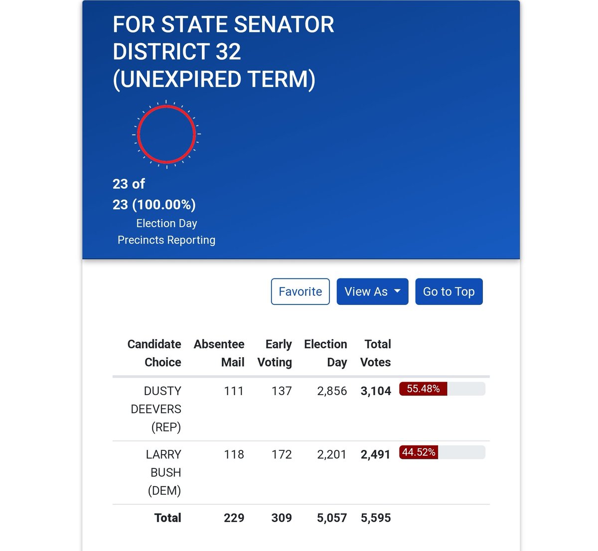 BREAKING WITH 100% REPORTING! Dusty Deevers has done it! The long-time abolitionist leader and pastor is the newest State Senator-elect from Oklahoma!