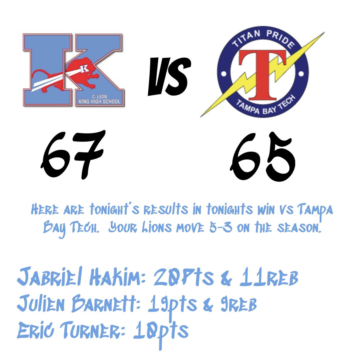 Here are tonight’s results against a talented Tampa Bay Tech team. Your lions make it 5 wins in a row and move to 5-3 on the season. We will continue to get better one game at a time. #go🦁

<a href="/RussHoops/">Russ Wood</a> <a href="/BayAreaHoopsfl/">Reg Burke ΦΒΣ🤘🏾</a> <a href="/FryeChuck/">Chuck</a>