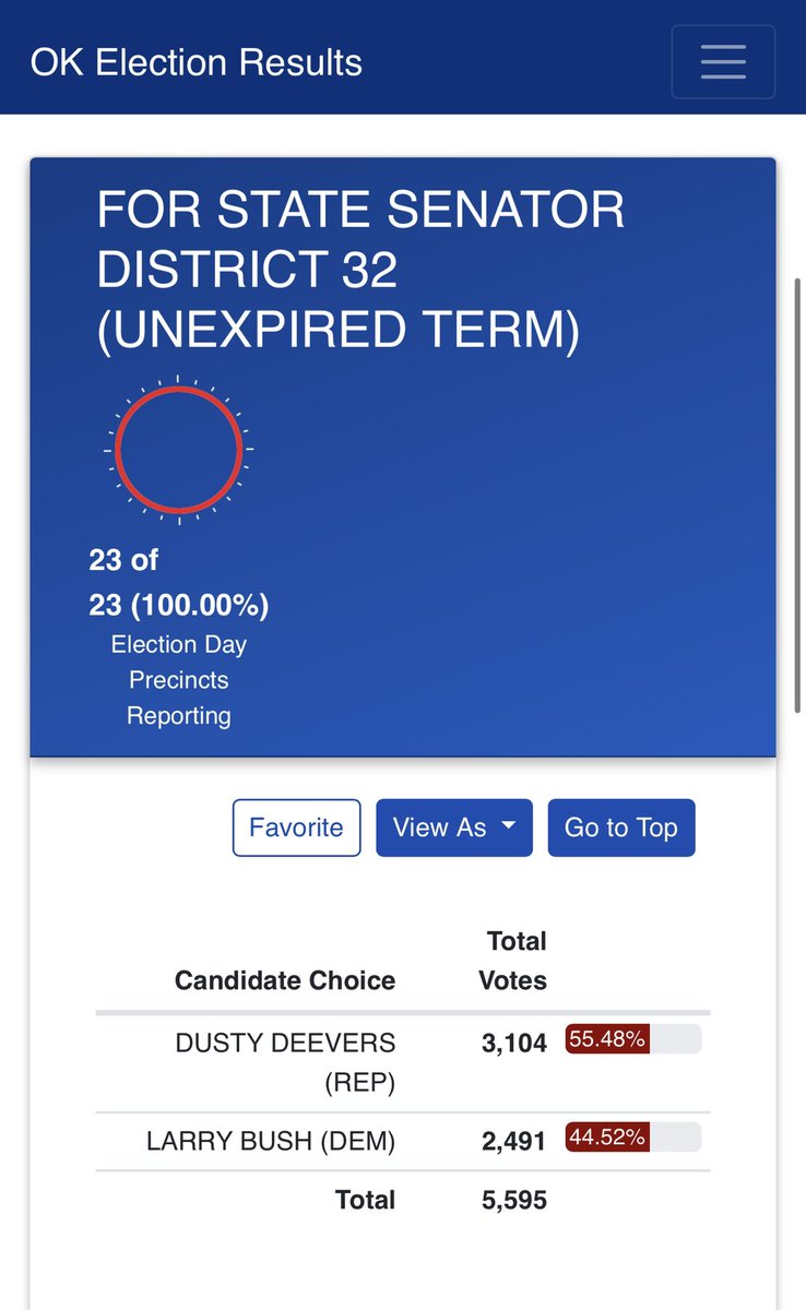 I’ve seen enough…@DustyDeevers (R) is the next State Senator of Oklahoma 32, beating Larry Bush (D) 55.5% to 44.5% with 100% reporting. Congrats to Senator Deevers! Soli Deo Gloria