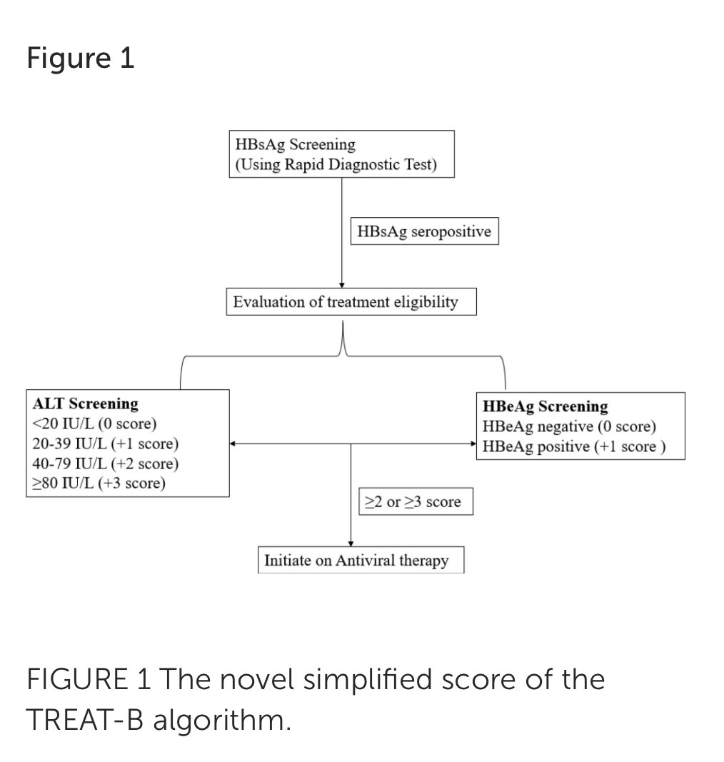 Great study on real life impact of different #HBV treatment strategies.

👉Need more simplified models like TREAT-B &amp; Treat All  to expand  tx access to more ppl.

🌍Regional adaptability also important. 

Complex algorithms are real barriers to care for ppl w #HepB 😔
#NOhep