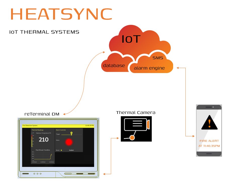 Seeed Studio (@seeedstudio) on Twitter photo Transforming safety with <a href="/Raspberry_Pi/">Raspberry Pi</a> Powered Fire Detection and Prevention System! Integrated with reTerminal DM, it delivers real-time temperature monitoring, charting, and personalized automated responses for user-defined safety thresholds.
🤖 Read more: Transforming safety with <a href="/Raspberry_Pi/">Raspberry Pi</a> Powered Fire Detection and Prevention System! Integrated with reTerminal DM, it delivers real-time temperature monitoring, charting, and personalized automated responses for user-defined safety thresholds.
🤖 Read more: