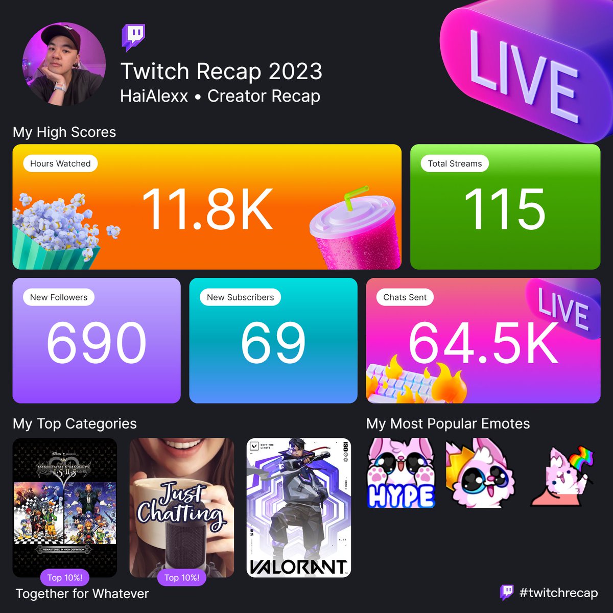 I love how we got 69 new subs and 690 new followers *noice* Thank you so much everyone for the support and love this year, I'm excited for 2024 and what that brings. Also I didn't realise people liked seeing me fail at Valorant LOL @Twitch_ANZ #twitchrecap