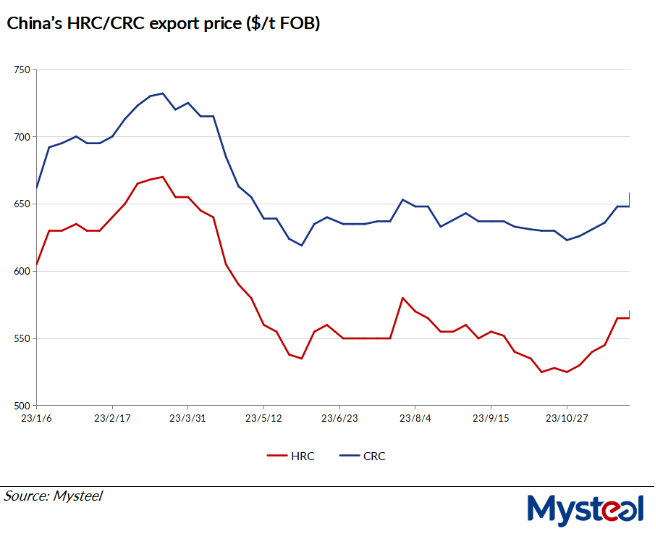 MysteelGlobal's tweet photo. Improving sentiment and rising prices in China 's domestic market for hot-rolled coils translated to gains in export prices of the coils during the week of December 4-8, Mysteel's weekly market roundup shows.

🔗 : https://t.co/jvWSMLomH4

#HRC #exportprices #China #chinabusiness https://t.co/zxwkdirwOK