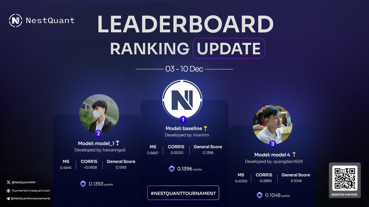 🌟NestQuant Weekly Leaderboard Update [Dec 3-10] Congrats to this week's champion! 🔥 Let's keep the momentum going! 👉 The competition is getting hotter. Join here: Tournament.nestquant.com #NestQuantTournament #QuantitativeTrading #QuantTrade #Trading #deeplearning…