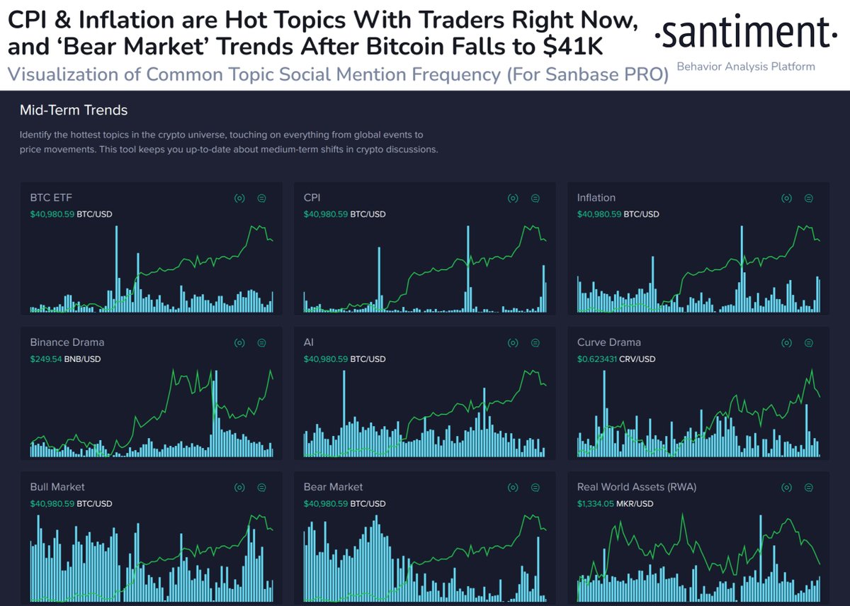 🗣️ November #CPI data showed US Core #inflation rose by 0.3% in the month,  while the YoY inflation rate is 3.1%. This will make for volatile #crypto  prices for now. A good