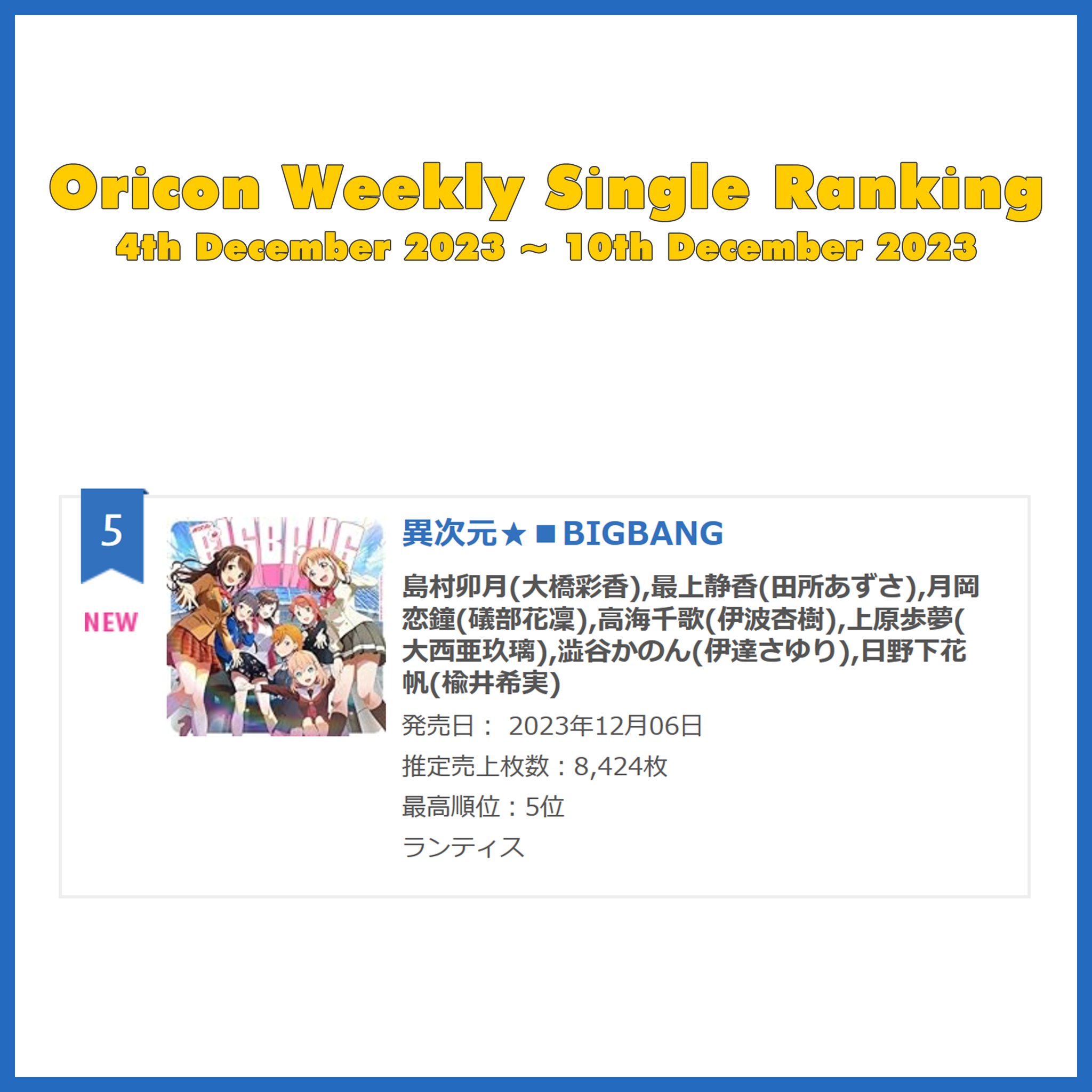 Nijigasaki Perfect Fans Paradise on X: [#LoveLive CD Ranking] Oricon  Weekly Single Ranking (4th~10th December 2023)  Ijigen BIGBANG  (Ijigen Fes Utagassen Theme Song) Estimated Sales: 8,424 copies  t.coZfZzb5fvAA  X