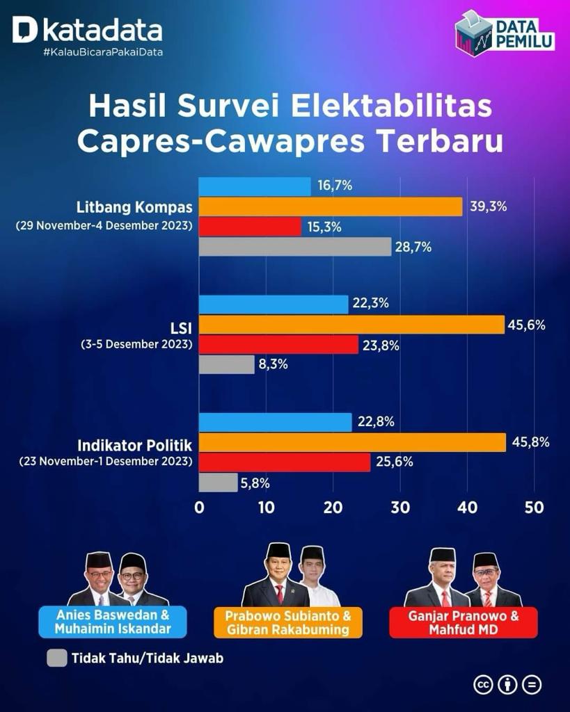 LITBANG KOMPAS = PILPRES 2024 SATU PUTARAN SAJA . . . Kalau benar kita jeli, data survei yang disampaikan oleh Litbang Kompas bicara pilpres SATU PUTARAN. Dan itu tentang kemenangan pasangan Prabowo - Gibran. “Tapi bukankah suara Prabowo dan Gibran gak sampai 40 persen?? Koq…