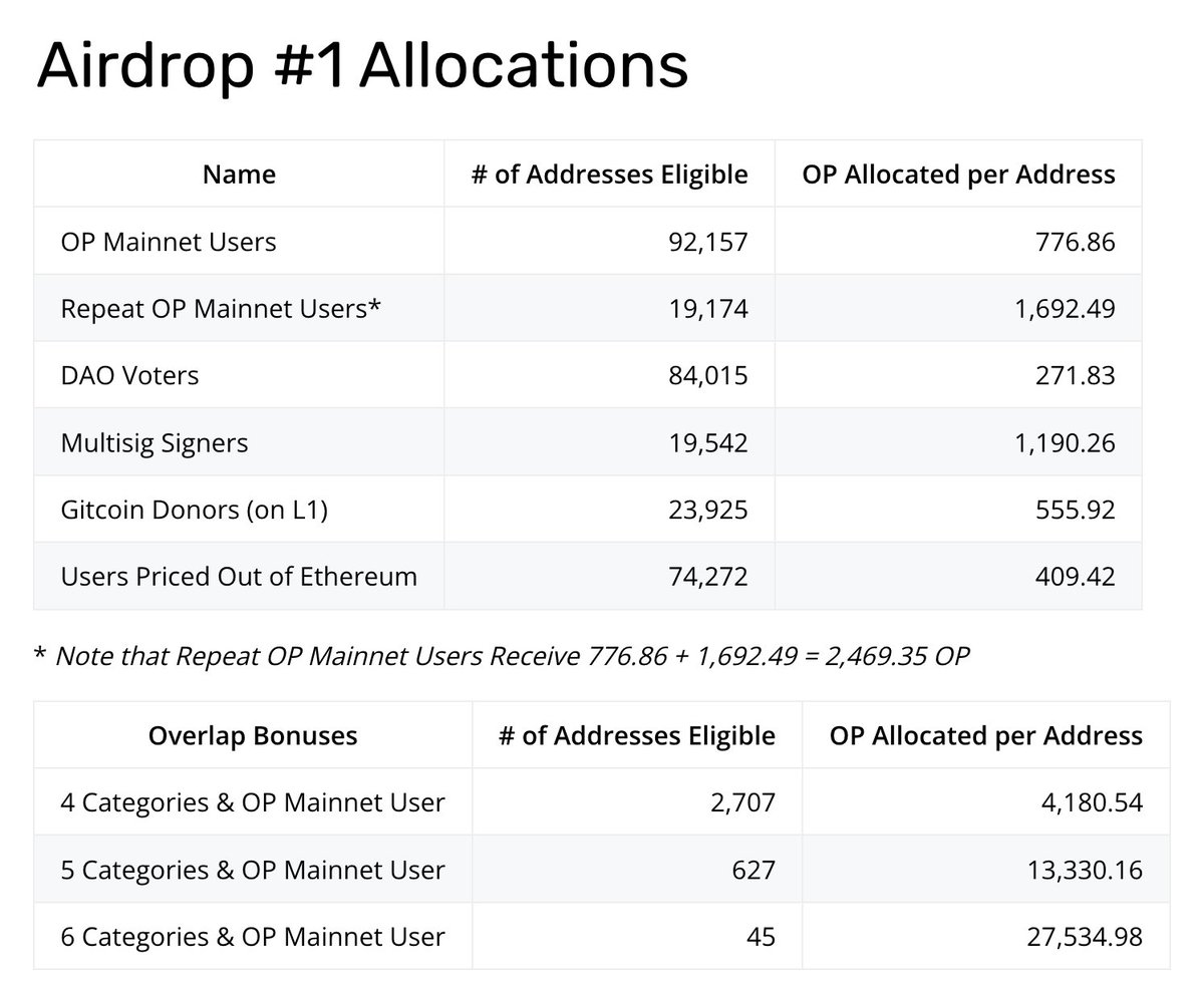 If you were active on Ethereum before May 2022, you might have an airdrop from @optimismFND waiting in your wallet. Here's how to check if you were part of it:

Go to optimistic.etherscan.io and put your wallet address in the search box. If you received any OP, it should show up