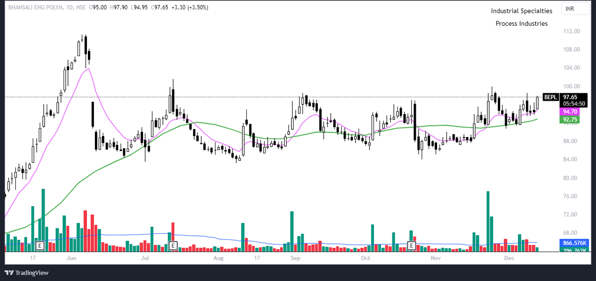 pariharlokesh99's tweet image. #BEPL
Long @ 95.67 
Anticipation Buy