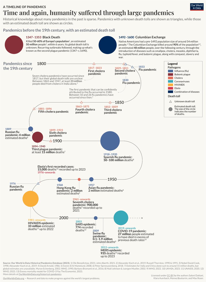 The history of pandemics is a history of repeated, immense suffering. Pandemics happened again and again and often caused many millions of people to die. → from this fantastic overview of the history of pandemics, which my colleague @salonium published: ourworldindata.org/historical-pan…