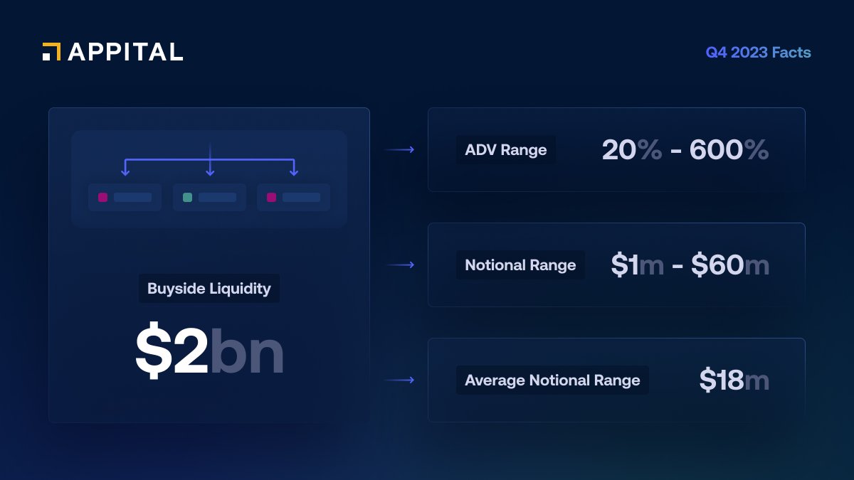 We are excited to share that our platform has gained significant traction, reaching a milestone of $2bn in buyside liquidity. Currently, 32 asset managers, managing a total of $15trn AUM, and additional 55 are in the onboarding stage, managing $30trn AUM. appital.io/news/articles/…
