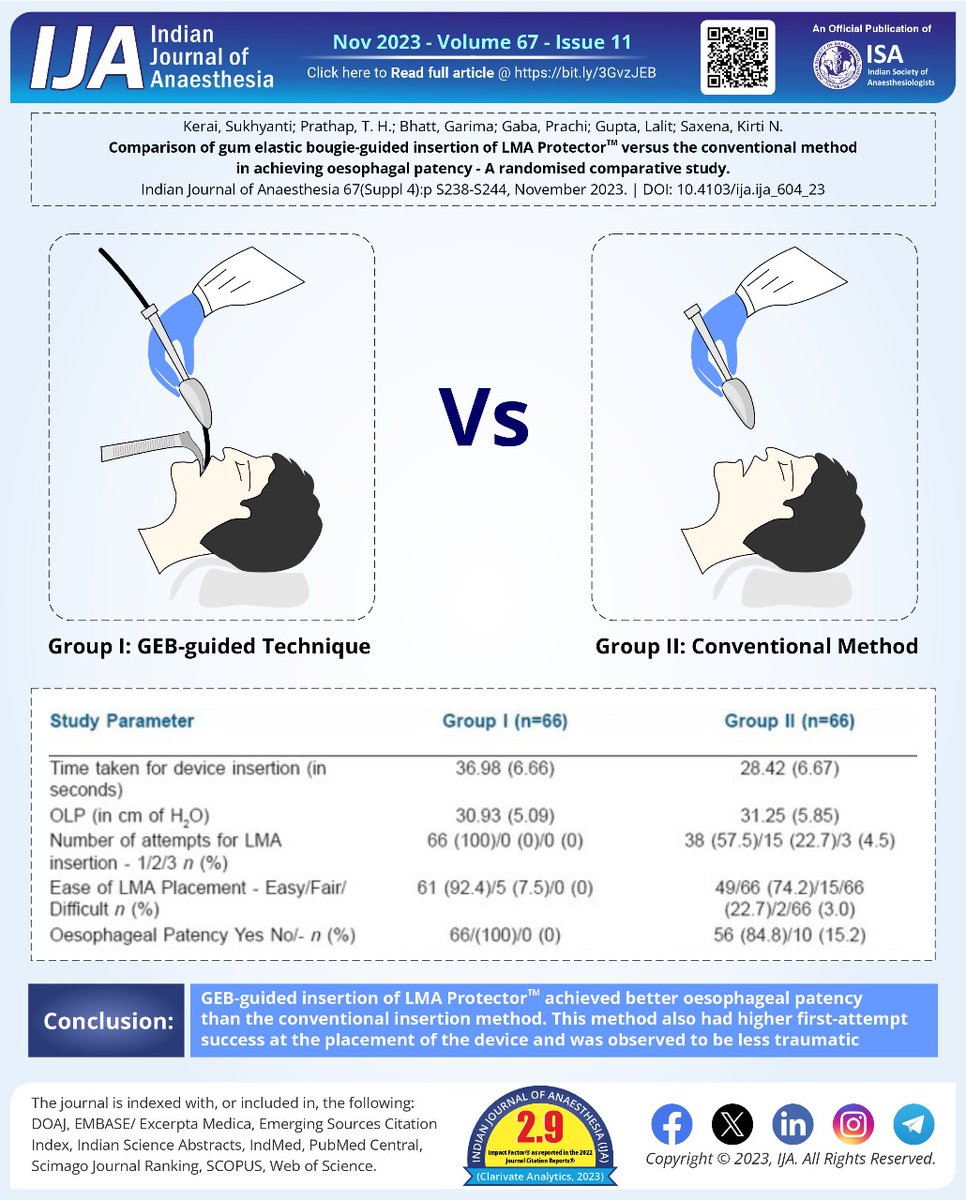 Indian Journal of Anaesthesia (IJA) (@ija_web) on Twitter photo Does using gum elastic bougie improve in achieving oesophageal patency when using LMA Protector ?
Read here:bit.ly/3GvzJEB
@dastrainees <a href="/dasairway/">Difficult Airway Society (DAS)</a> @UniversalAirway <a href="/AirwayHub/">#AirwayHub</a> <a href="/AirwayInfo/">airway.management</a> Does using gum elastic bougie improve in achieving oesophageal patency when using LMA Protector ?
Read here:bit.ly/3GvzJEB
@dastrainees <a href="/dasairway/">Difficult Airway Society (DAS)</a> @UniversalAirway <a href="/AirwayHub/">#AirwayHub</a> <a href="/AirwayInfo/">airway.management</a>
