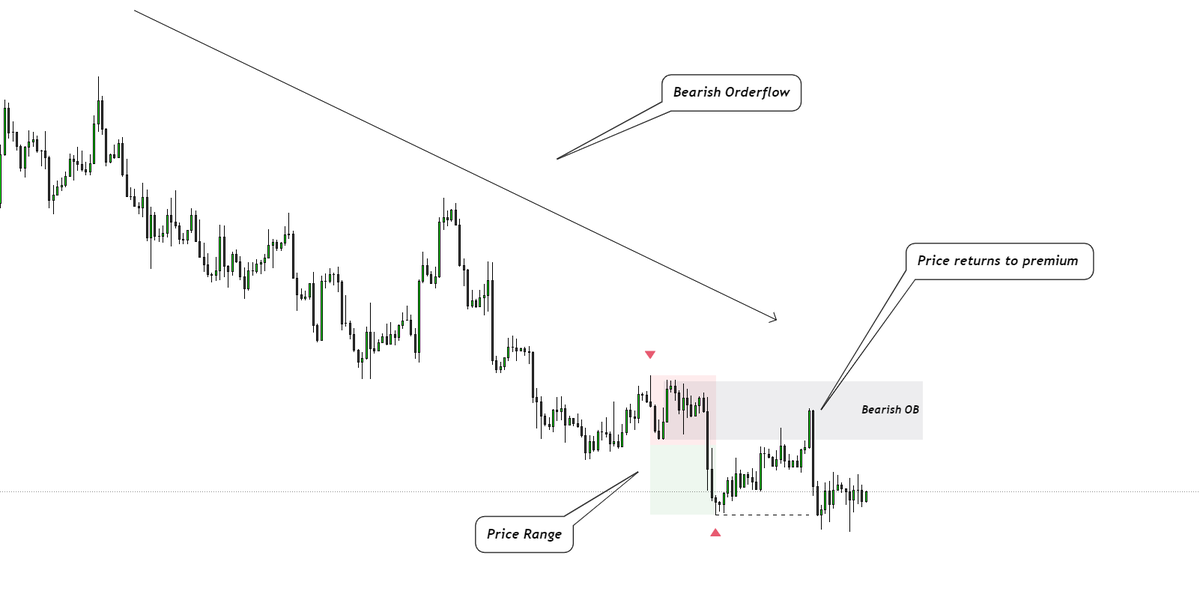 Understanding Premium & Discount Thread from El Chapo ElChapoXBT