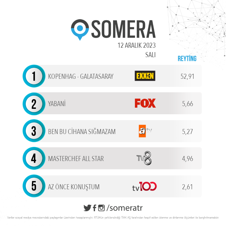 someratr's tweet image. 12 Aralık Salı #SomeraReyting sıralaması

1. #Kopenhag - #Galatasaray
2. #Yabani
3. #BenBuCihanaSığmazam
4. #MasterChefAllStar
5. #AzÖnceKonuştum