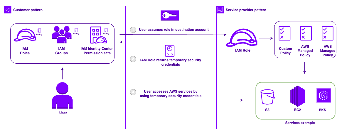 Enabling customers starts with trusted access.

Try it for yourself and see how our low-code patterns make it easy or AWS customers to onboard service and solution providers quickly and securely.

#hestio #lowcode #worx #scalr #awscommunity #awspartner