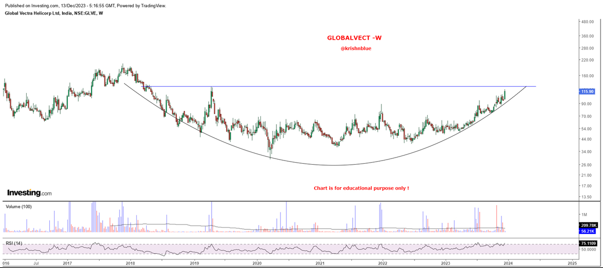 GLOBALVECT(114)~ Looks good on daily as well as on weekly charts. Seems, getting ready for a bigger move. Historically a slow mover. Let's c how it plays out from here. #Study #Track 

PS: PDYOR. NO recommendation f any kind. Only for educational purposes !!