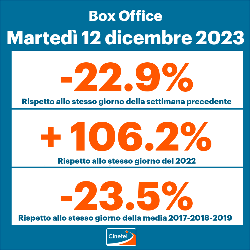 CinetelWeb's tweet photo. Top 10 #BoxOfficeItalia #Cinetel 12/12

1 ANCORA DOMANI (141734)
2 UN COLPO DI FORTUNA (55435)
3 NAPOLEON (52446)
4 GABER (46328)
5 PRENDI IL VOLO (37970)
6 HUNGER GAMES (19858)
7 ROYAL OPERA (19785)
8 CENTO DOMENICHE (17048)
9 LA CHIMERA (16355)
10 IO CAPITANO (13681) https://t.co/7y1O49r5fV