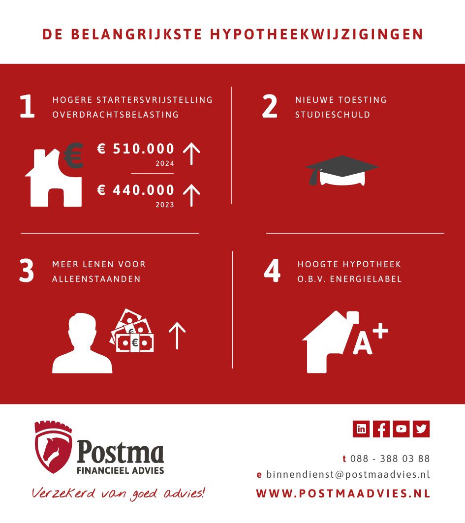 De belangrijkste hypotheekwijzigingen in 2️⃣0️⃣2️⃣4️⃣

Meer weten wat de veranderingen in 2️⃣0️⃣2️⃣4️⃣ voor jou betekenen? 

1e gesprek is vrijblijvend en incl. gratis berekening 

☎️06-15840859
✉️adriaan@postmaadvies.nl

#hypotheek2024 #wijzigingenhypotheek #nhg2024